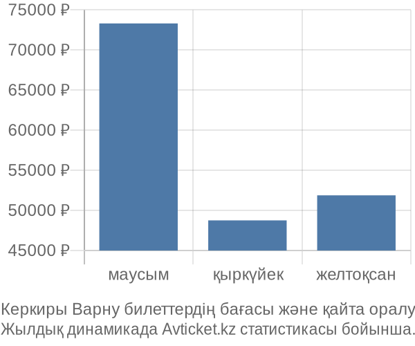 Керкиры Варну авиабилет бағасы