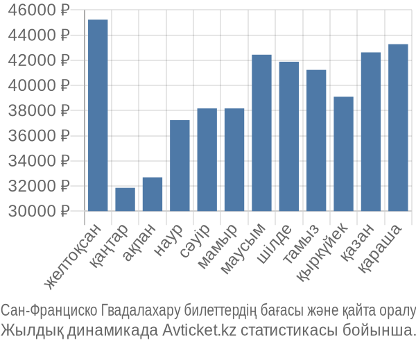 Сан-Франциско Гвадалахару авиабилет бағасы