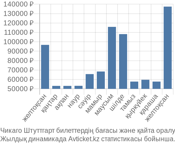 Чикаго Штуттгарт авиабилет бағасының өзгеру графигі Чикаго Штуттгарт авиабилет бағасы