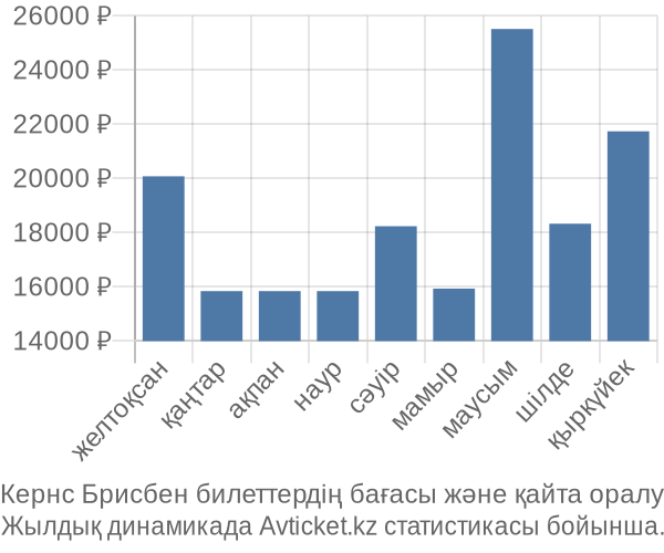 Кернс Брисбен авиабилет бағасы