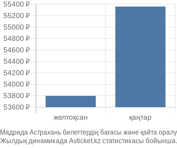 Мадрида Астрахань авиабилет бағасы