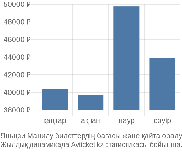 Яньцзи Манилу авиабилет бағасы