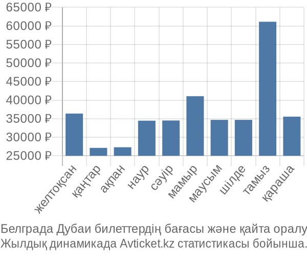 Белграда Дубаи авиабилет бағасы