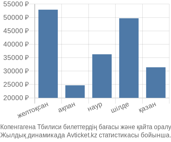 Копенгагена Тбилиси авиабилет бағасы