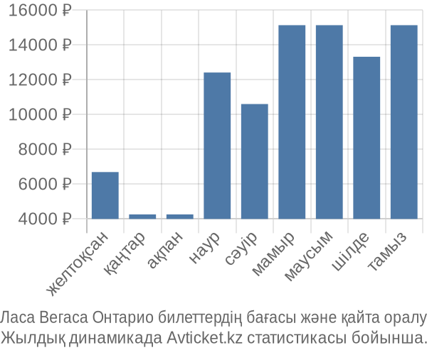 Ласа Вегаса Онтарио авиабилет бағасы