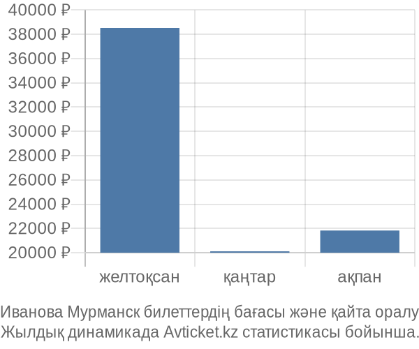 Иванова Мурманск авиабилет бағасы