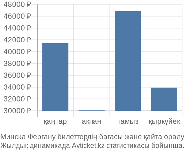 Минска Фергану авиабилет бағасы