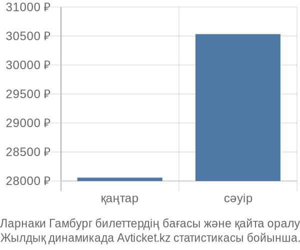 Ларнаки Гамбург авиабилет бағасы