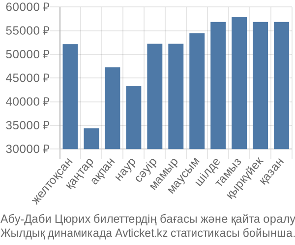 Абу-Даби Цюрих авиабилет бағасы
