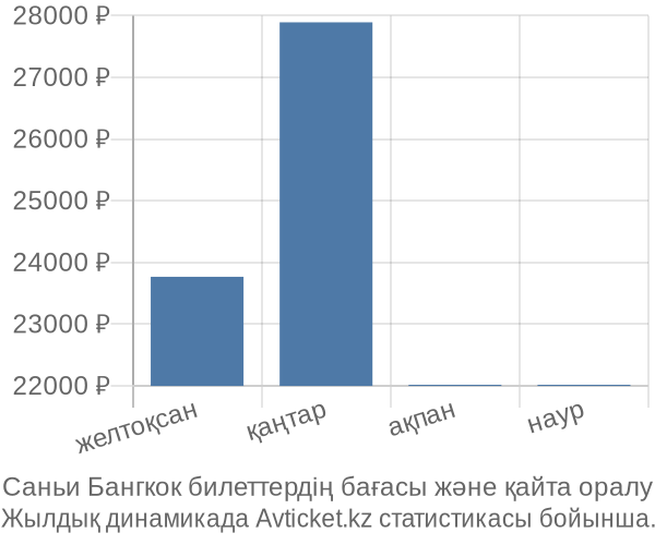 Саньи Бангкок авиабилет бағасы