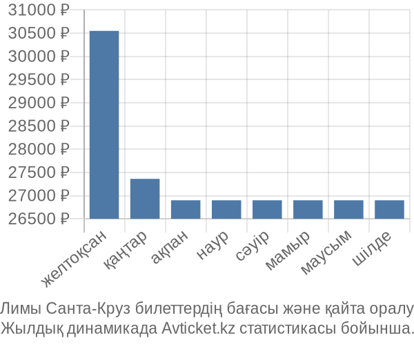Лимы Санта-Круз авиабилет бағасы