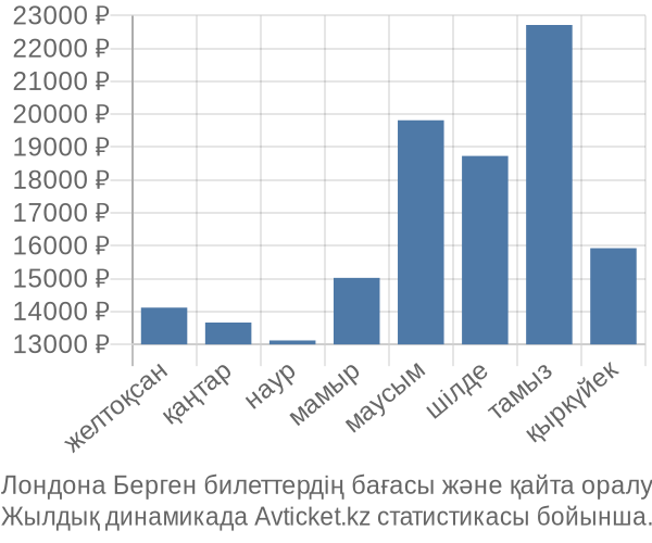 Лондона Берген авиабилет бағасы