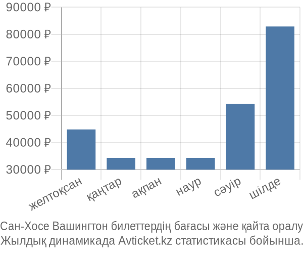 Сан-Хосе Вашингтон авиабилет бағасы