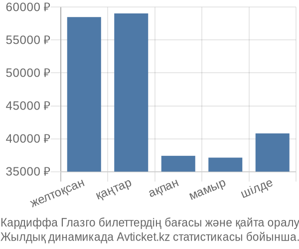 Кардиффа Глазго авиабилет бағасы