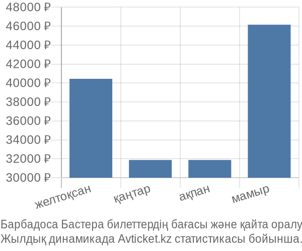 Барбадоса Бастера авиабилет бағасы