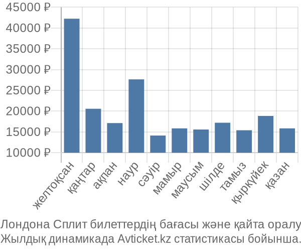 Лондона Сплит авиабилет бағасы