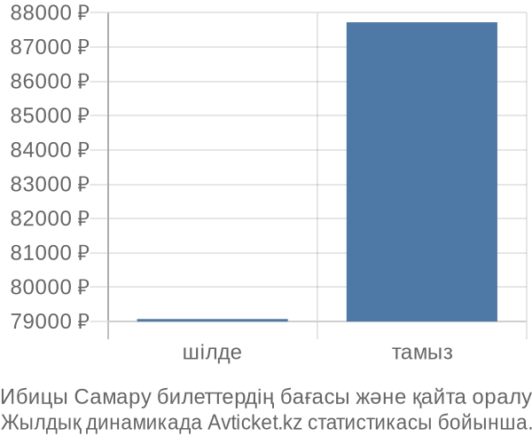 Ибицы Самару авиабилет бағасы