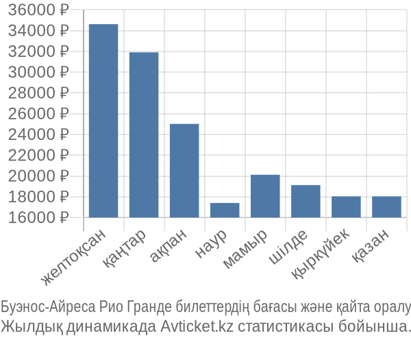 Буэнос-Айреса Рио Гранде авиабилет бағасы