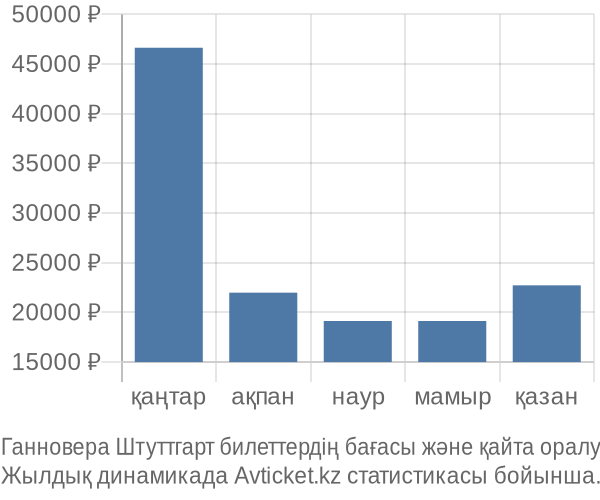 Ганновера Штуттгарт авиабилет бағасы