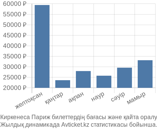 Киркенеса Париж авиабилет бағасы