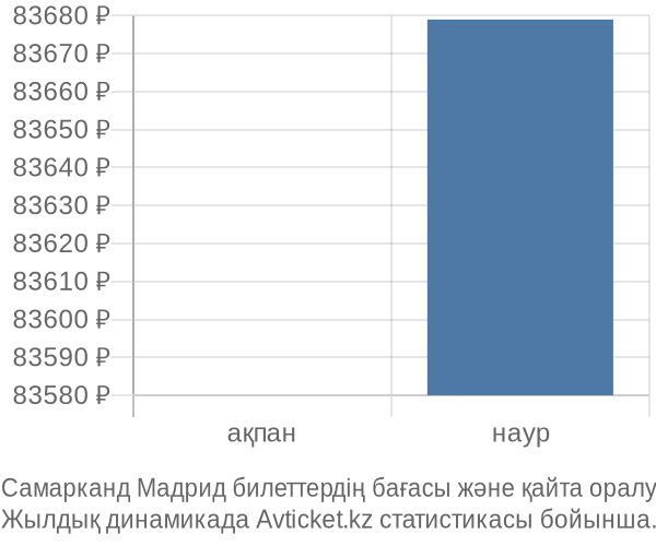 Самарканд Мадрид авиабилет бағасы