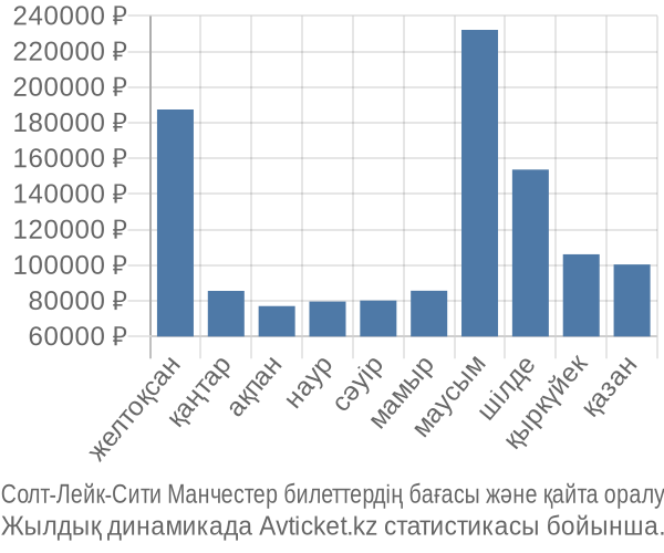 Солт-Лейк-Сити Манчестер авиабилет бағасы