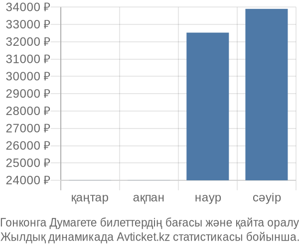 Гонконга Думагете авиабилет бағасы