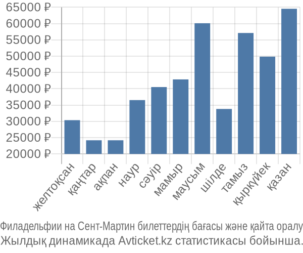 Филадельфии на Сент-Мартин авиабилет бағасы