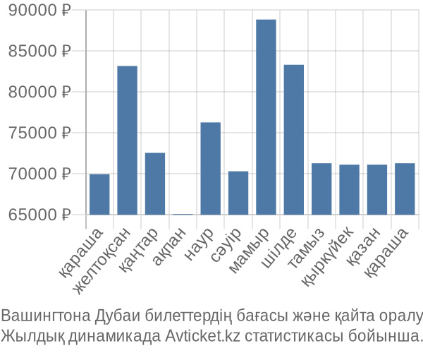 Вашингтона Дубаи авиабилет бағасы