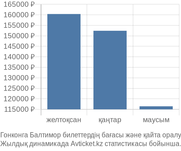 Гонконга Балтимор авиабилет бағасының өзгеру графигі Гонконга Балтимор авиабилет бағасы