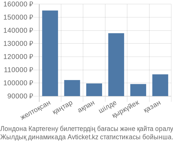 Лондона Картегену авиабилет бағасы