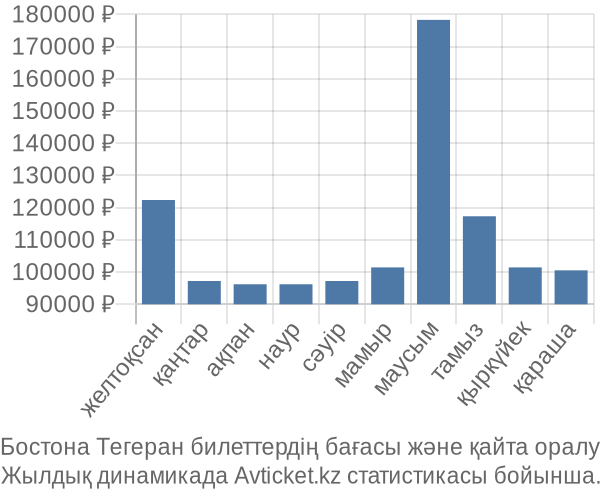 Бостона Тегеран авиабилет бағасы