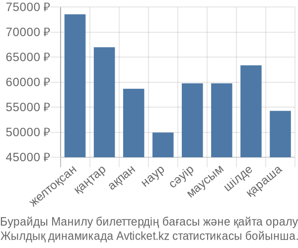 Бурайды Манилу авиабилет бағасы