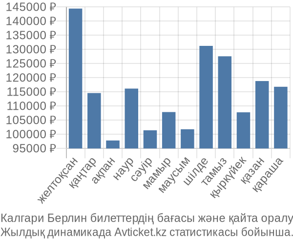 Калгари Берлин авиабилет бағасы
