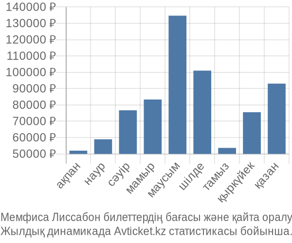 Мемфиса Лиссабон авиабилет бағасы