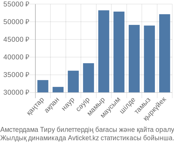 Амстердама Тиру авиабилет бағасы