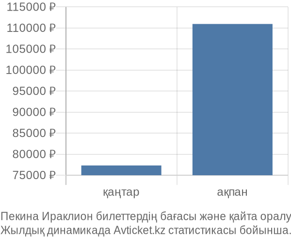 Пекина Ираклион авиабилет бағасы