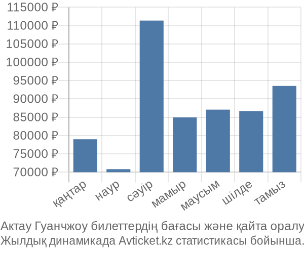 Актау Гуанчжоу авиабилет бағасы