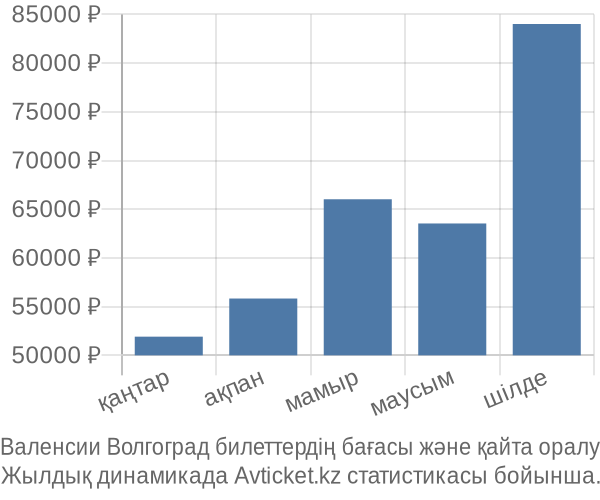 Валенсии Волгоград авиабилет бағасы