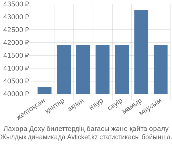 Лахора Доху авиабилет бағасы