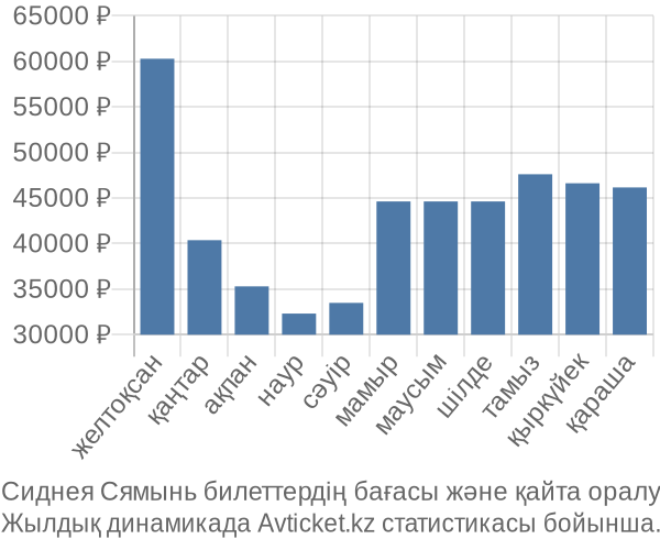 Сиднея Сямынь авиабилет бағасы