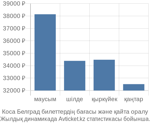 Коса Белград авиабилет бағасы