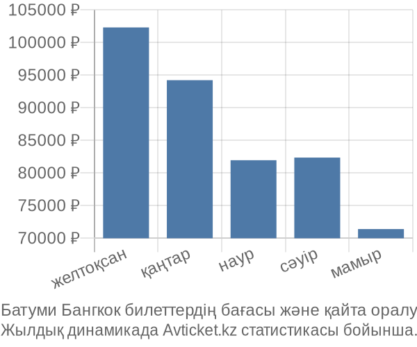 Батуми Бангкок авиабилет бағасы