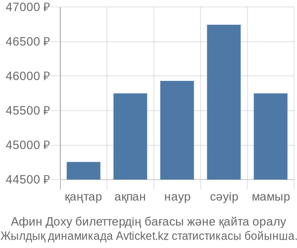 Афин Доху авиабилет бағасы