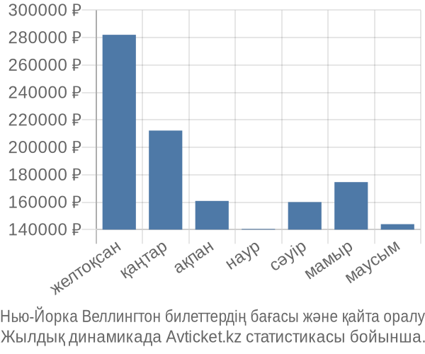 Нью-Йорка Веллингтон авиабилет бағасы