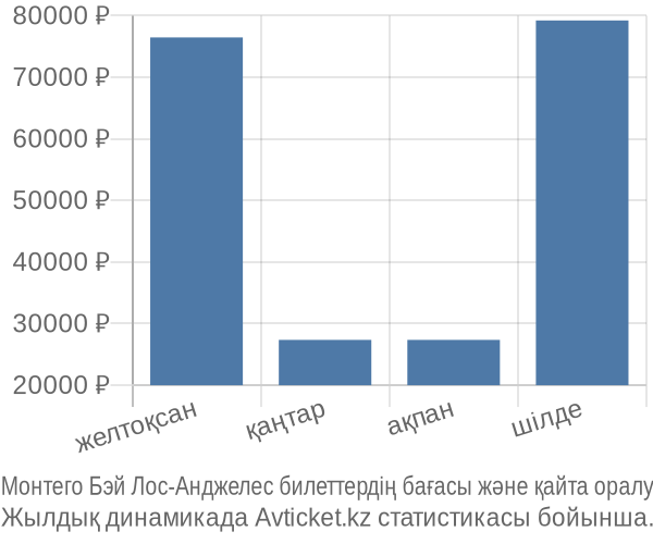 Монтего Бэй Лос-Анджелес авиабилет бағасы