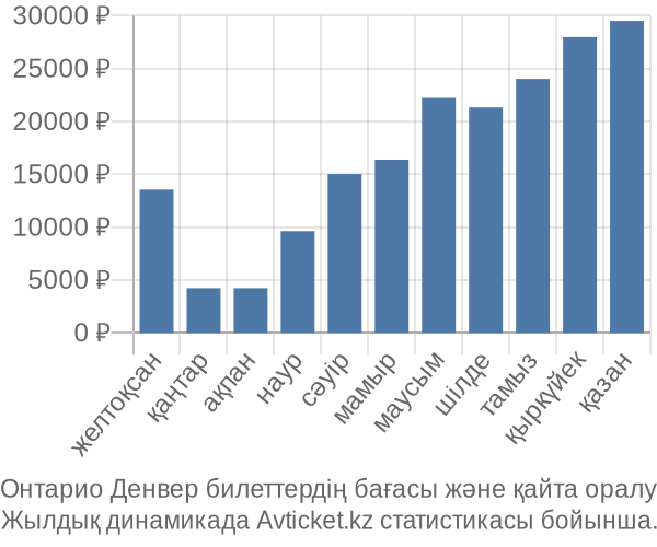 Онтарио Денвер авиабилет бағасы