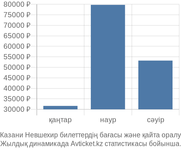 Казани Невшехир авиабилет бағасының өзгеру графигі Казани Невшехир авиабилет бағасы