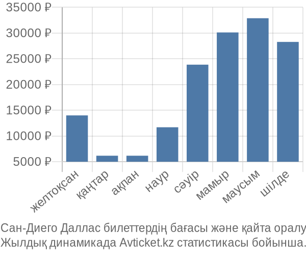 Сан-Диего Даллас авиабилет бағасы