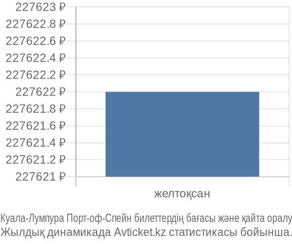 Куала-Лумпура Порт-оф-Спейн авиабилет бағасының өзгеру графигі Куала-Лумпура Порт-оф-Спейн авиабилет бағасы